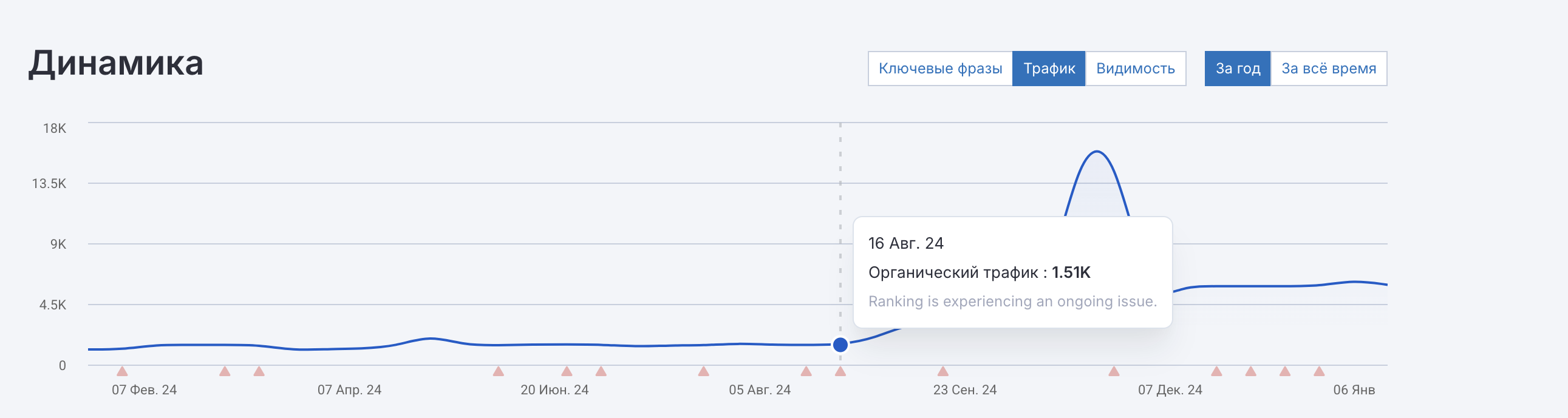 Кейс по локальной SEO-оптимизации и продвижению сети барбершопов в Харькове, Киеве и Львове
