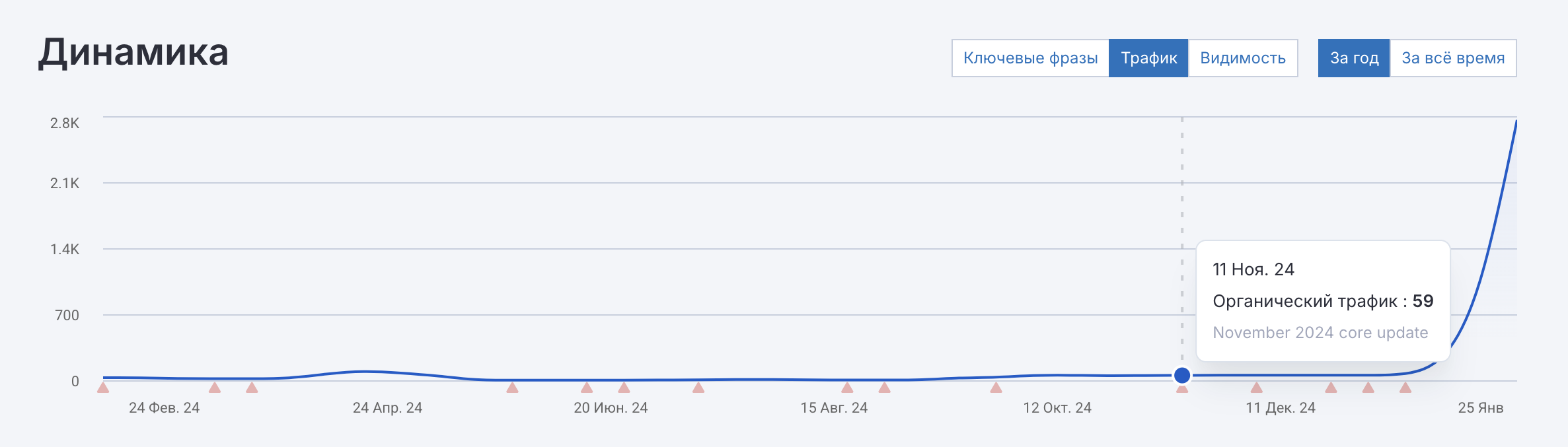 СЕО оптимизация и частное SEO продвижение кофейни самообслуживания &rarr; кейс