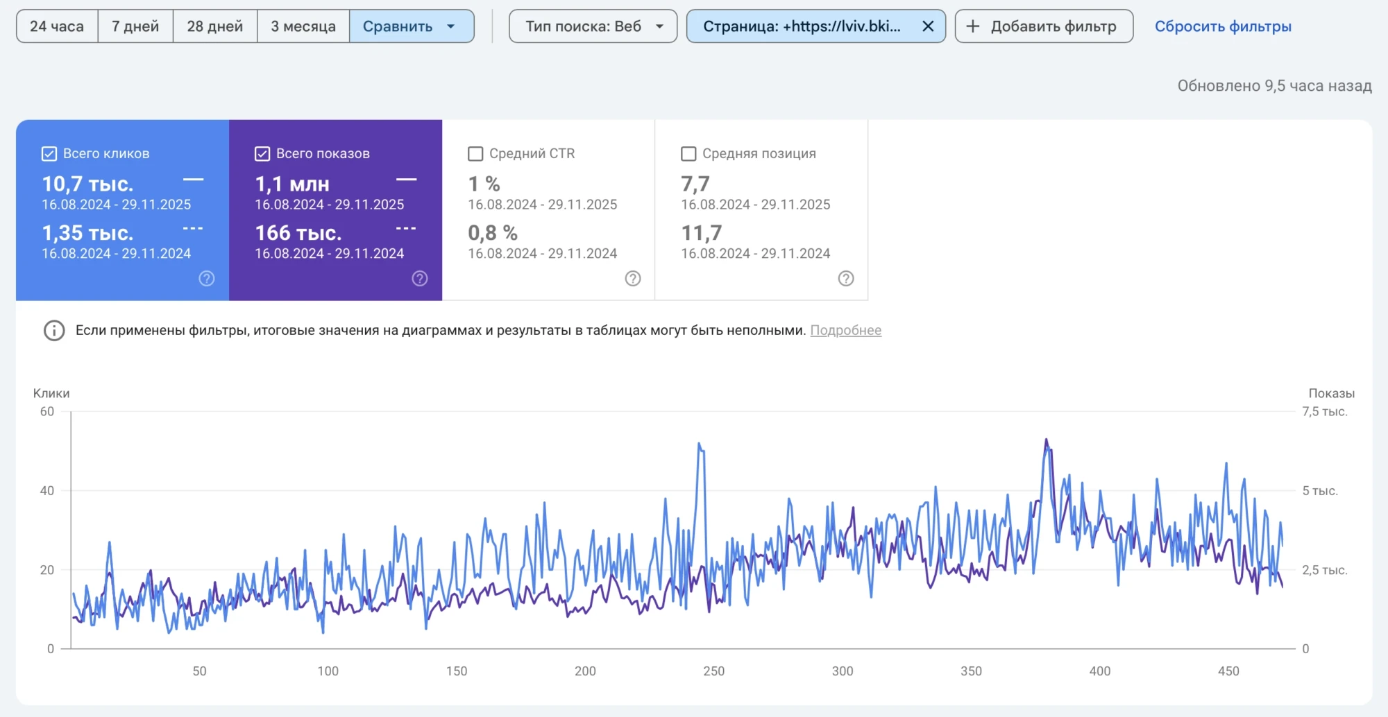 Кейс по локальной SEO-оптимизации и продвижению сети барбершопов в Харькове, Киеве и Львове