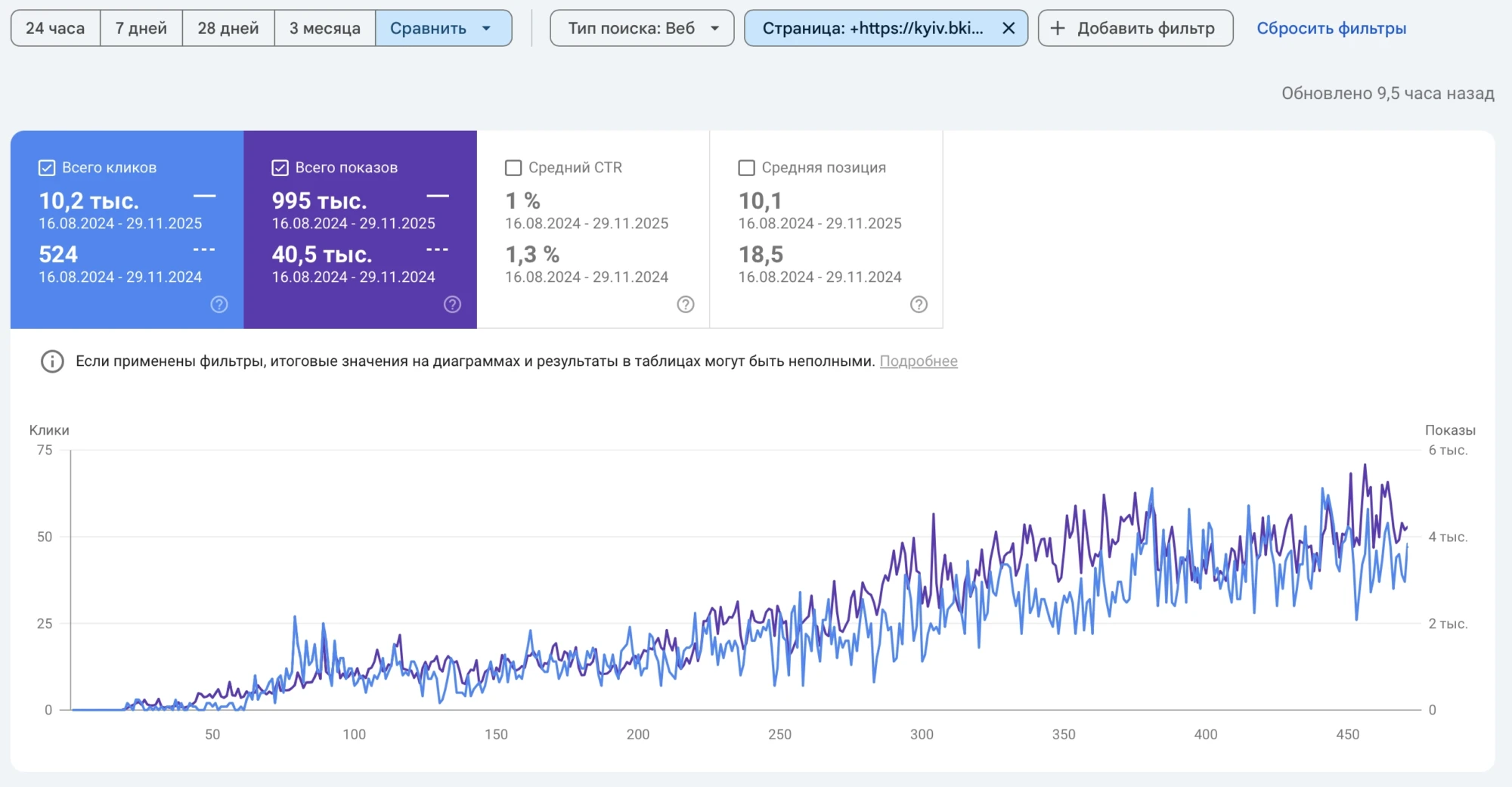 Кейс по локальной SEO-оптимизации и продвижению сети барбершопов в Харькове, Киеве и Львове