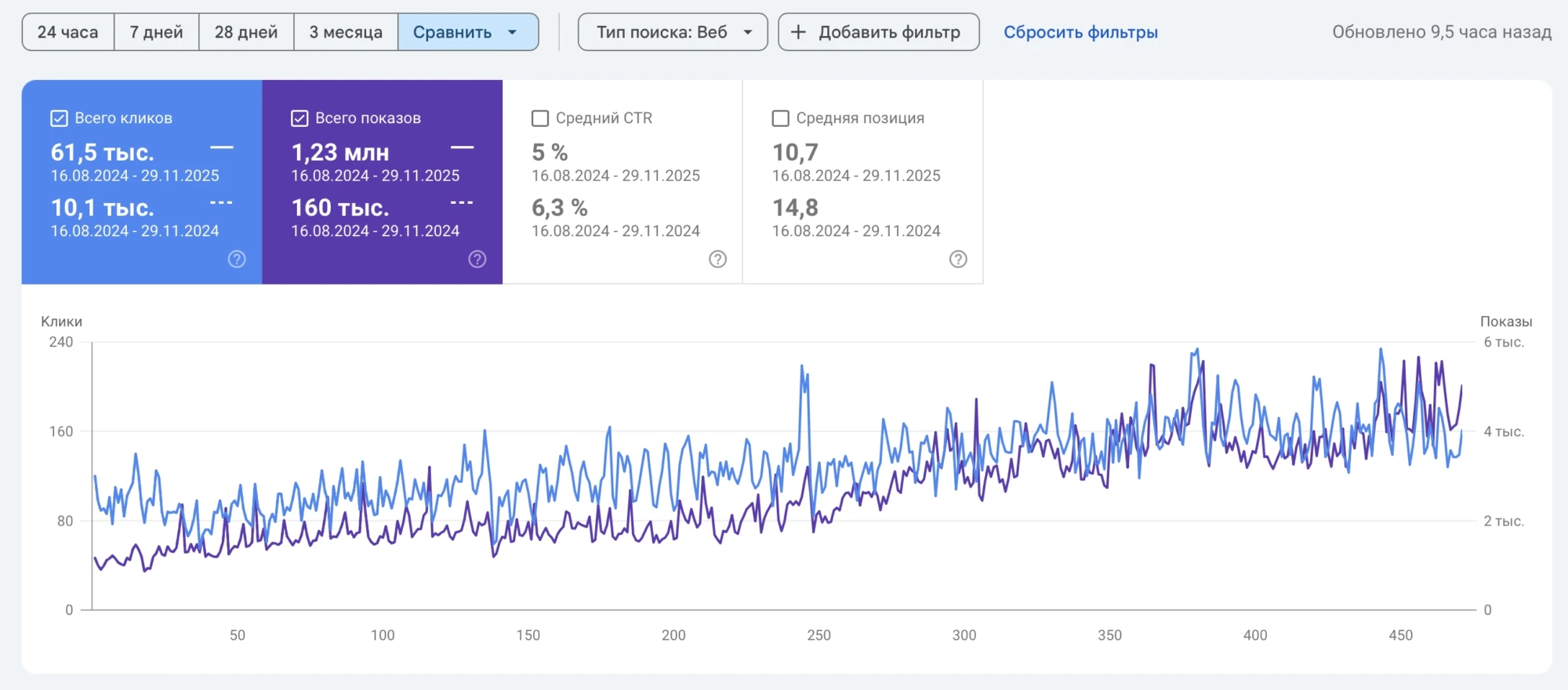 Кейс по локальной SEO-оптимизации и продвижению сети барбершопов в Харькове, Киеве и Львове