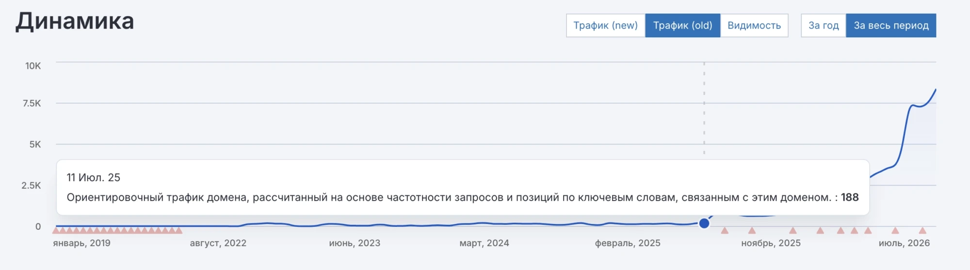 SEO promotion for a dental clinic in Odesa
