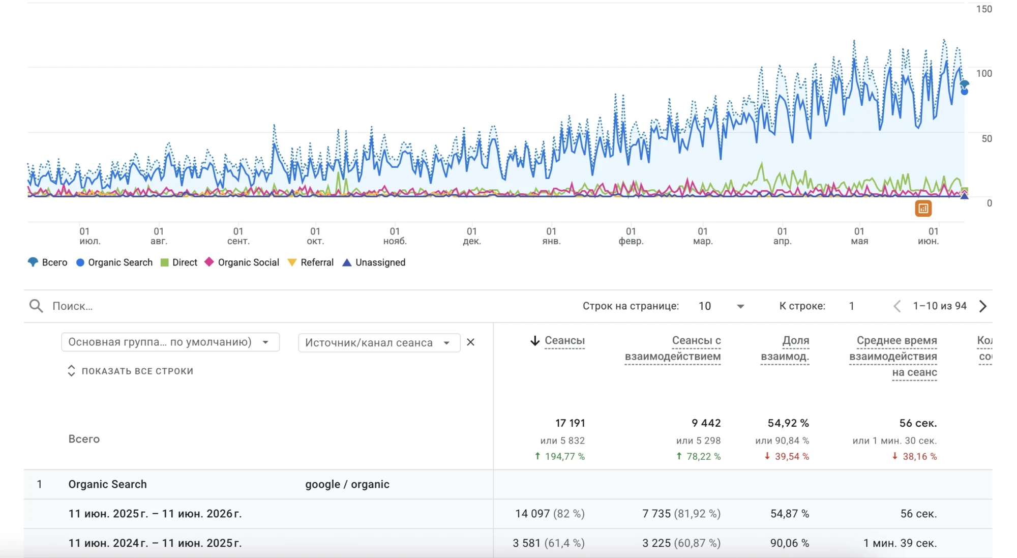 Результат локального SEO просування стоматологічної клініки в Одесі