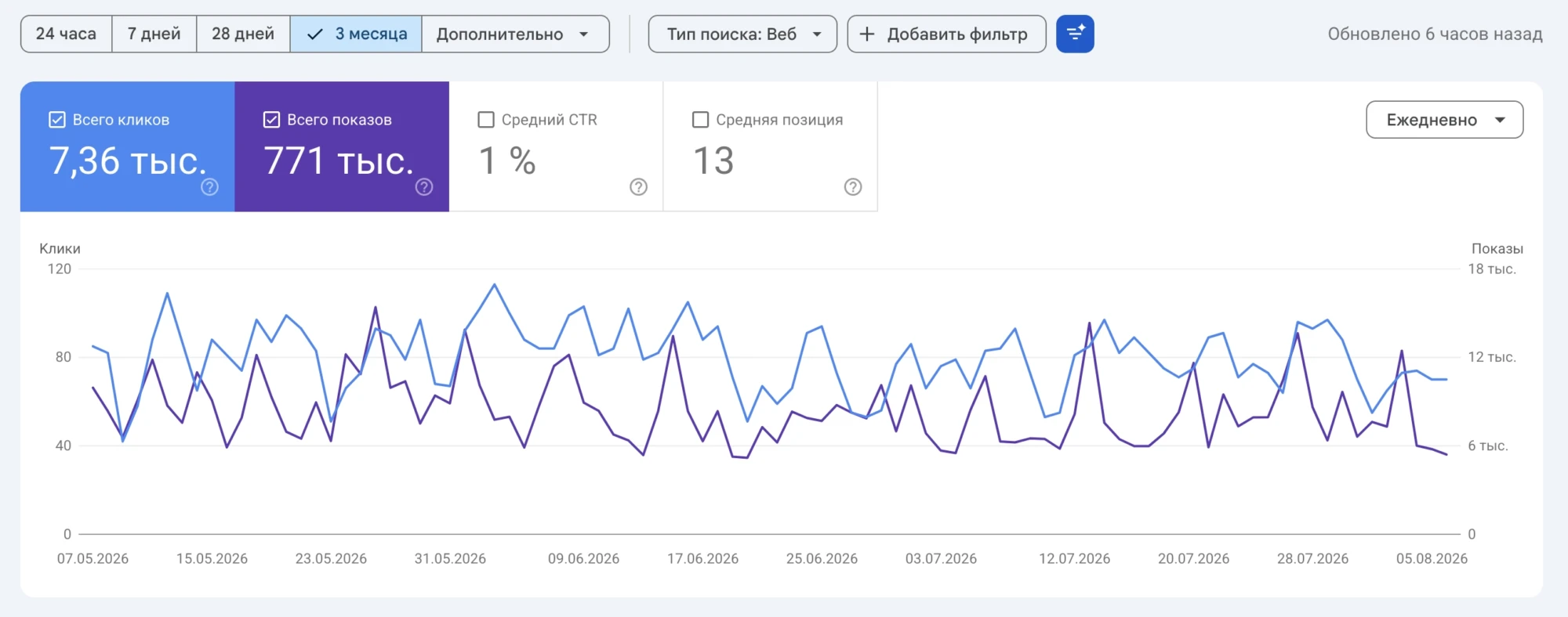 Ефективність сайту за останні 3 місяці: 7,36 тис. кліків, 771 тис. показів, середня позиція — 13